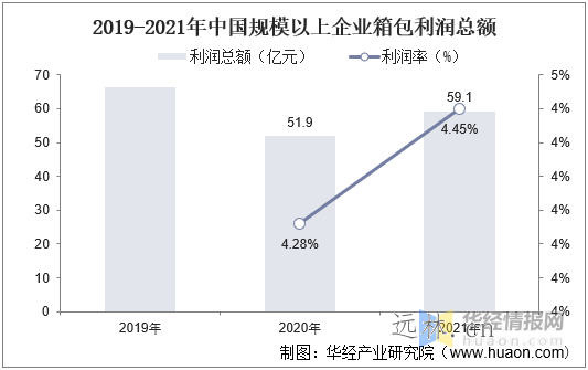 2022年中(zhōng)國箱包市場現狀分(fēn)析,線上趨勢持續推進，人均仍存較大(dà)提升空間「圖」