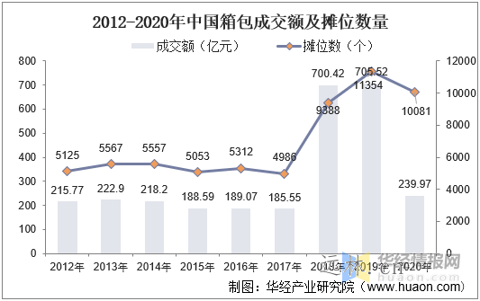 2022年中(zhōng)國箱包市場現狀分(fēn)析,線上趨勢持續推進，人均仍存較大(dà)提升空間「圖」